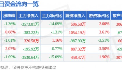 股票行情快报：东方海洋（002086）7月29日主力资金净卖出3573.81万元