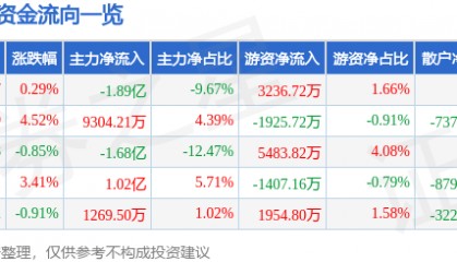 股票行情快报：数据港（603881）7月16日主力资金净卖出1.89亿元