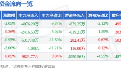 股票行情快报：七一二（603712）9月2日主力资金净卖出4076.20万元