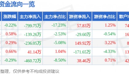 股票行情快报：香飘飘（603711）9月11日主力资金净卖出799.75万元
