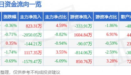 股票行情快报：钒钛股份（000629）9月26日主力资金净买入823.31万元
