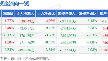股票行情快报：金龙鱼（300999）8月25日主力资金净买入3381.49万元