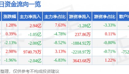 股票行情快报：云赛智联（600602）3月20日主力资金净买入2.94亿元