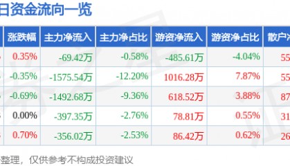 股票行情快报：东方海洋（002086）8月11日主力资金净卖出69.42万元