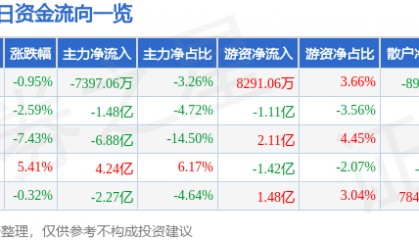股票行情快报：中国软件（600536）11月26日主力资金净卖出7397.06万元
