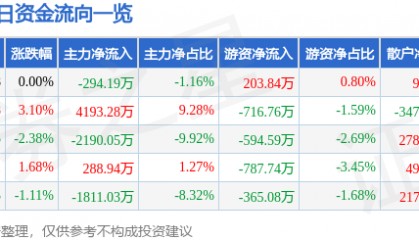 股票行情快报：国脉科技（002093）6月4日主力资金净卖出294.19万元