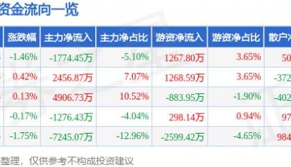 股票行情快报：珀莱雅（603605）6月19日主力资金净卖出1774.45万元