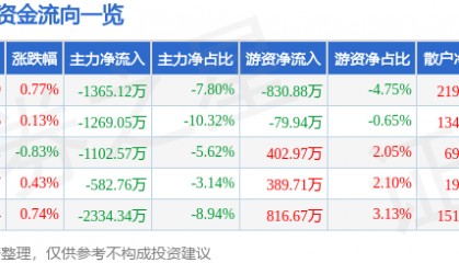 股票行情快报：金龙鱼（300999）7月17日主力资金净卖出1365.12万元