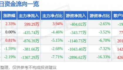 股票行情快报：伟星股份（002003）1月8日主力资金净买入599.29万元