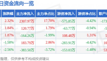 股票行情快报：粤宏远Ａ（000573）6月25日主力资金净买入2307.97万元