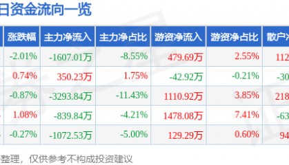 股票行情快报：均胜电子（600699）1月10日主力资金净卖出1607.01万元