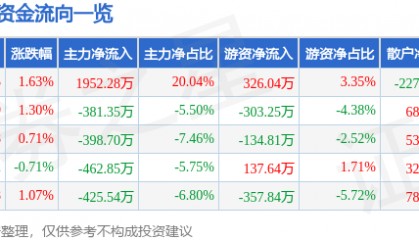 股票行情快报：众业达（002441）5月6日主力资金净买入1952.28万元