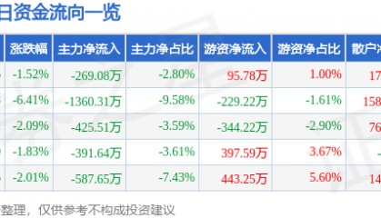 股票行情快报：兰生股份（600826）1月6日主力资金净卖出269.08万元