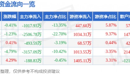 股票行情快报：甘咨询（000779）7月28日主力资金净卖出1017.93万元