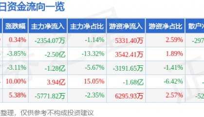 股票行情快报：深南电路（002916）9月16日主力资金净卖出2354.07万元