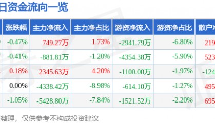 股票行情快报：川投能源（600674）12月11日主力资金净买入749.27万元
