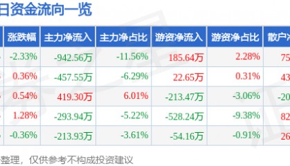 股票行情快报：辉隆股份（002556）5月22日主力资金净卖出942.56万元