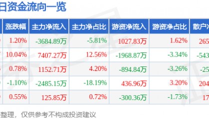 股票行情快报：兰生股份（600826）12月12日主力资金净卖出3684.89万元