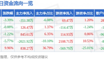 股票行情快报：奥康国际（603001）3月21日主力资金净卖出351.38万元