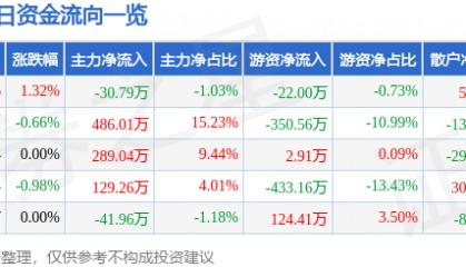 股票行情快报：合兴包装（002228）2月17日主力资金净卖出30.79万元