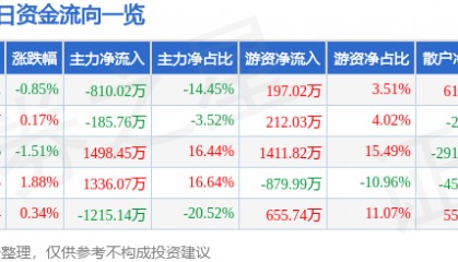 股票行情快报：长青集团（002616）5月14日主力资金净卖出810.02万元