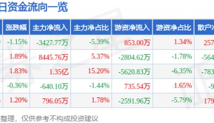 股票行情快报：浙商证券（601878）7月14日主力资金净卖出3427.77万元