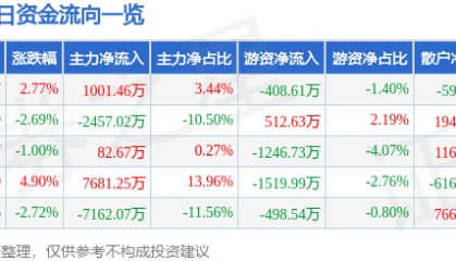 股票行情快报：华闻集团（000793）2月26日主力资金净买入1001.46万元