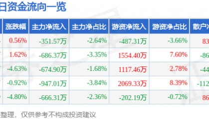 股票行情快报：伟星股份（002003）12月6日主力资金净卖出351.57万元