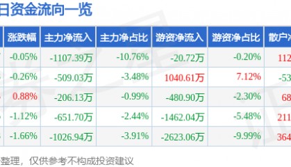 股票行情快报：上海医药（601607）1月22日主力资金净卖出1107.39万元