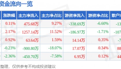 股票行情快报：众业达（002441）6月6日主力资金净买入475.68万元