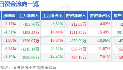 股票行情快报：长青集团（002616）5月13日主力资金净卖出185.76万元