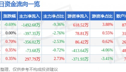 股票行情快报：东方海洋（002086）8月7日主力资金净卖出1492.68万元