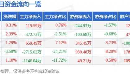 股票行情快报：石化机械（000852）2月21日主力资金净买入119.59万元