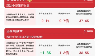 非银板块回调，香港证券ETF（513090）今日成交额近200亿，居股票型ETF第一