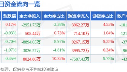股票行情快报：金山办公（688111）5月14日主力资金净卖出2951.73万元