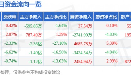 股票行情快报：均胜电子（600699）3月5日主力资金净卖出595.85万元
