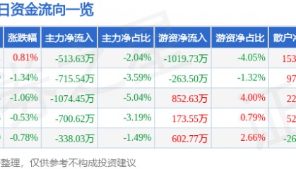 股票行情快报：中国东航（600115）1月13日主力资金净卖出513.63万元