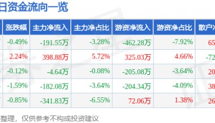 股票行情快报：兰生股份（600826）1月27日主力资金净卖出191.55万元
