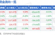 股票行情快报：信邦制药（002390）3月27日主力资金净买入957.37万元