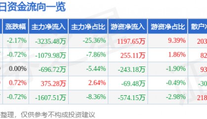 股票行情快报：东方海洋（002086）9月3日主力资金净卖出3235.48万元