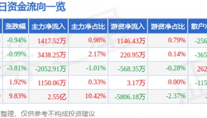 股票行情快报：深南电路（002916）9月26日主力资金净买入1417.52万元