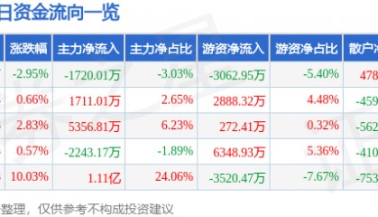 股票行情快报：内蒙一机（600967）12月13日主力资金净卖出1720.01万元