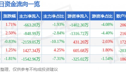 股票行情快报：西部牧业（300106）8月19日主力资金净卖出663.20万元