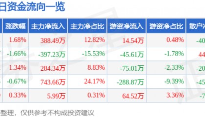 股票行情快报：合兴包装（002228）2月26日主力资金净买入388.49万元