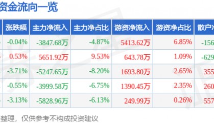 股票行情快报：七一二（603712）8月18日主力资金净卖出3847.68万元