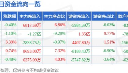 股票行情快报：金山办公（688111）7月22日主力资金净买入6817.59万元