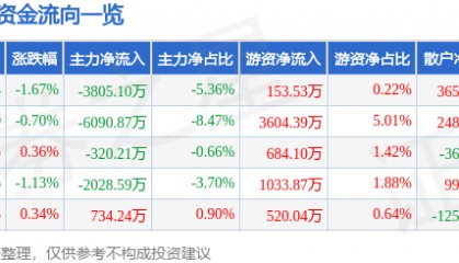 股票行情快报：卓胜微（300782）7月31日主力资金净卖出3805.10万元