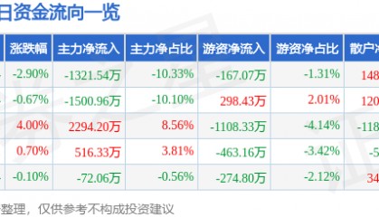股票行情快报：永太科技（002326）12月4日主力资金净卖出1321.54万元