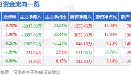 股票行情快报：*ST银江（300020）4月30日主力资金净卖出2037.38万元