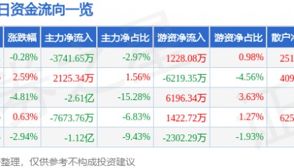 股票行情快报：中国软件（600536）12月27日主力资金净卖出3741.65万元